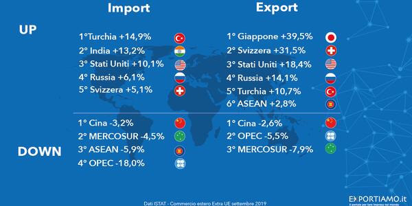 Commercio Estero Extra-UE: a settembre crescono import ed export