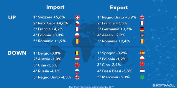 Commercio Estero: l’export cresce del 6,2% su base annua