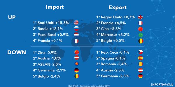 Commercio estero: a ottobre il Made in Italy vola fuori dai confini UE