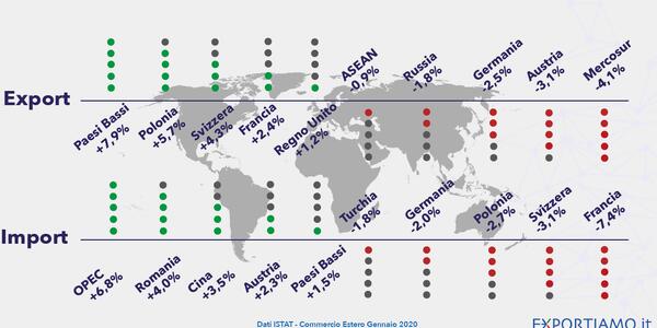 Commercio Estero: a Gennaio 2020 l'Export Cresce del +2,7%