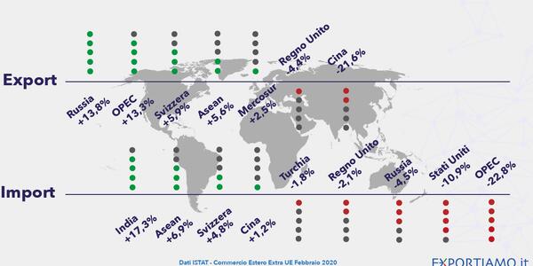 Commercio Estero Extra-UE: a Febbraio 2020 Lieve Aumento dell’Export
