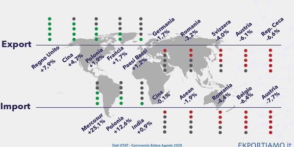 Commercio Estero: ad Agosto l’Export Risale la china