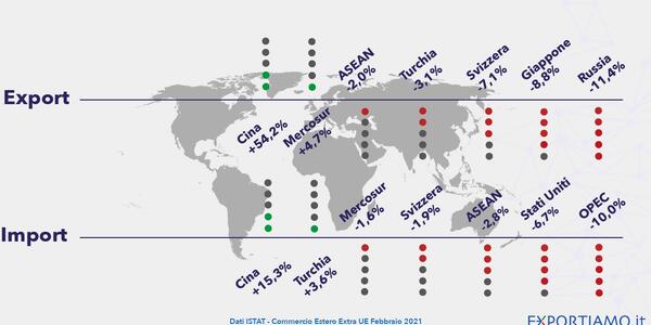 Commercio Estero Extra UE: a Febbraio Cala l’Export e Cresce l’Import