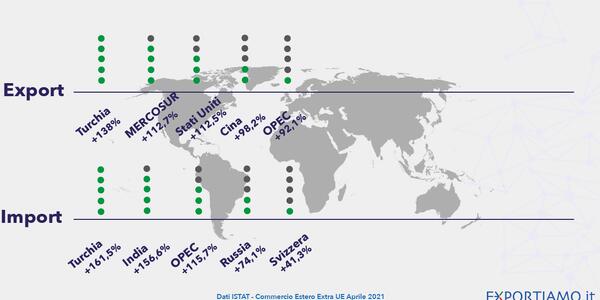 Commercio Estero Extra UE: ad Aprile Export da Record (+104,4% su Anno)