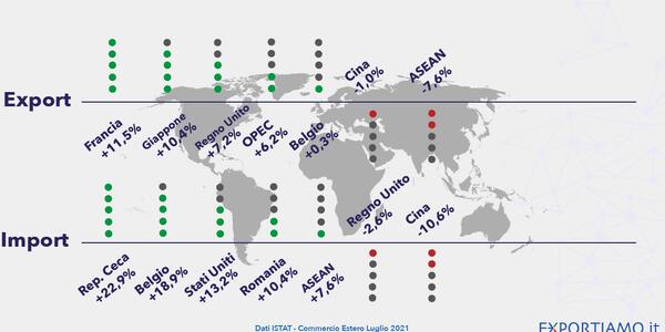 Commercio Estero: Estate Calda per l'Export Made in Italy (a Luglio +16,1% su Anno)