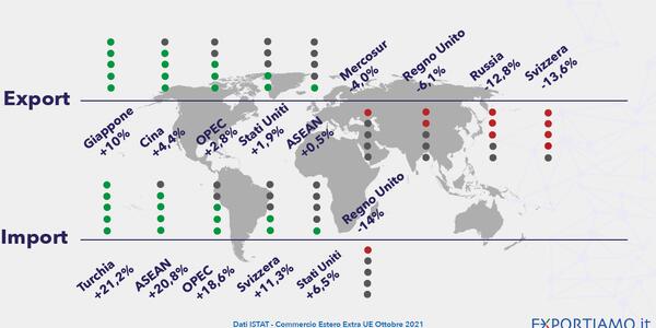 Commercio Estero Extra-UE: dopo due mesi Torna a Crescere l’Export (+1,5%)