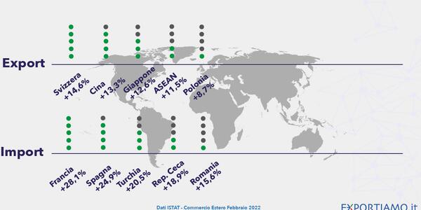 Commercio Estero: Export in Ascesa a Febbraio (+22,7% su Base Annua)