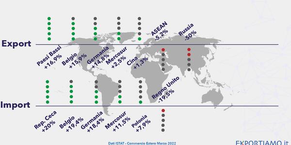 Commercio Estero: Export in Crescita a Marzo (+22,9% su Base Annua)