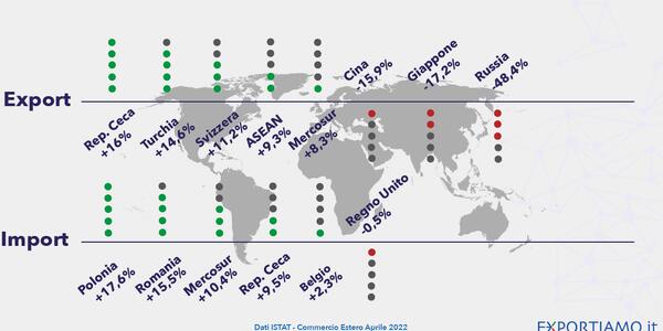 Commercio Estero: Export in Crescita ad Aprile (+14,9% su Base Annua)