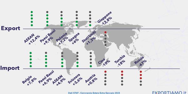 Commercio Estero: a Gennaio Lieve Crescita per L’Export