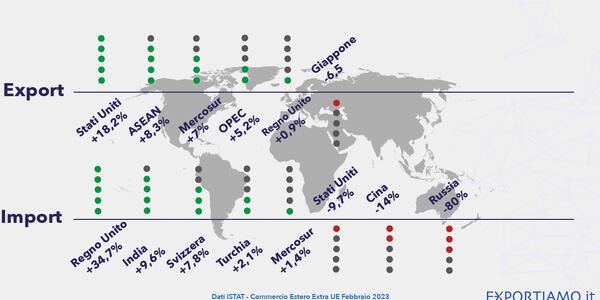 Commercio Estero Extra-UE: Export in Crescita Trainato da Cina ed USA