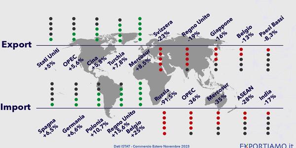 Commercio Estero: Export in Calo a Novembre (-2,4%)