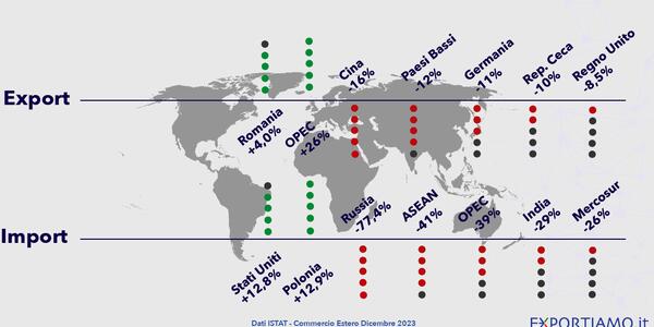 Commercio Estero: 2023 a Luci ed Ombre per il Belpaese