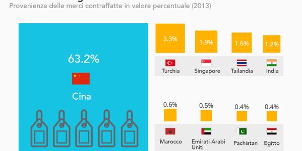 Da dove provengono le merci contraffatte?